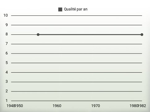 Qualité par an