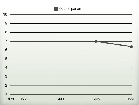 Qualité par an