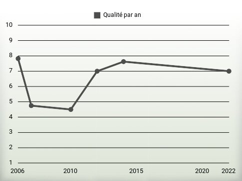 Qualité par an