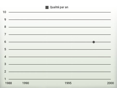 Qualité par an