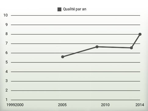 Qualité par an