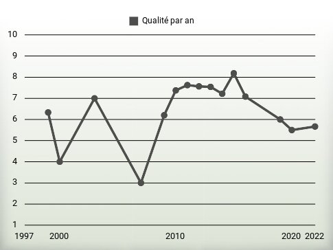 Qualité par an