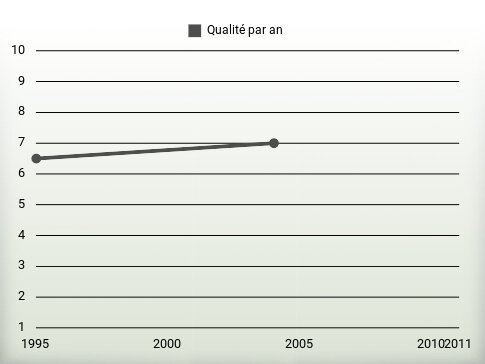 Qualité par an