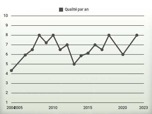 Qualité par an