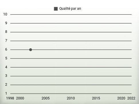 Qualité par an