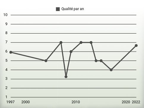 Qualité par an