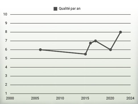 Qualité par an