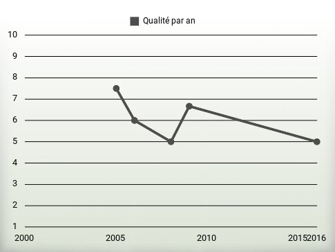 Qualité par an