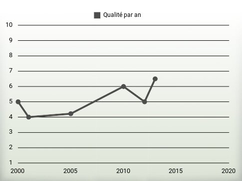 Qualité par an