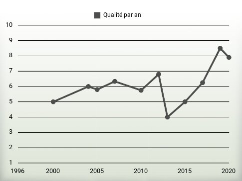 Qualité par an