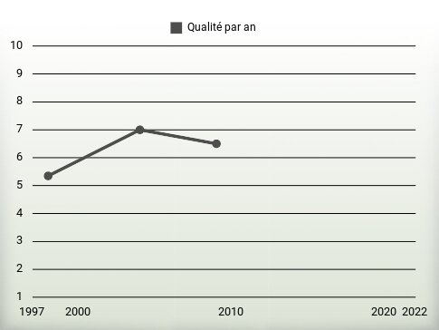 Qualité par an