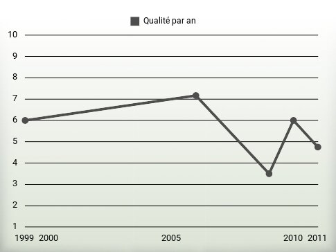 Qualité par an