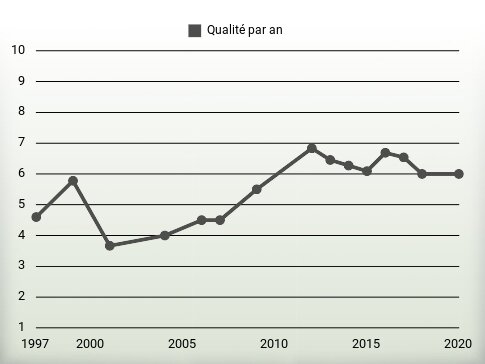 Qualité par an