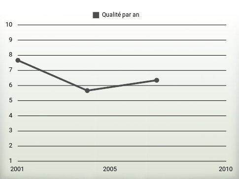 Qualité par an