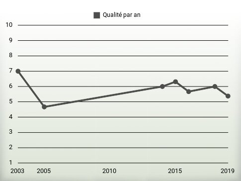 Qualité par an