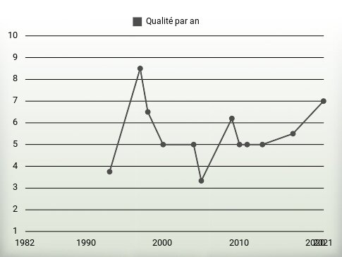 Qualité par an