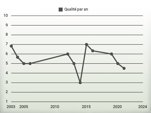 Qualité par an