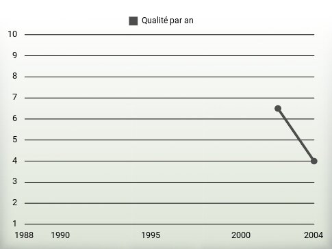 Qualité par an