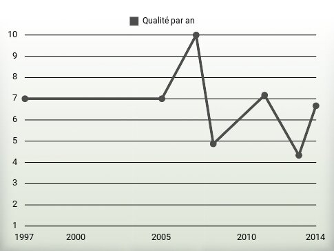 Qualité par an