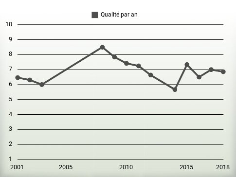 Qualité par an