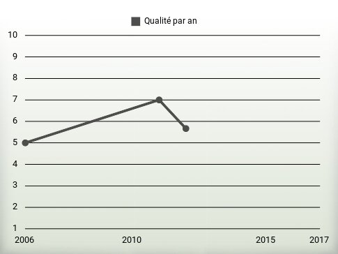 Qualité par an