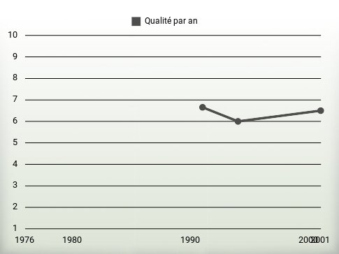 Qualité par an