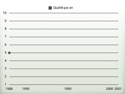 Qualité par an