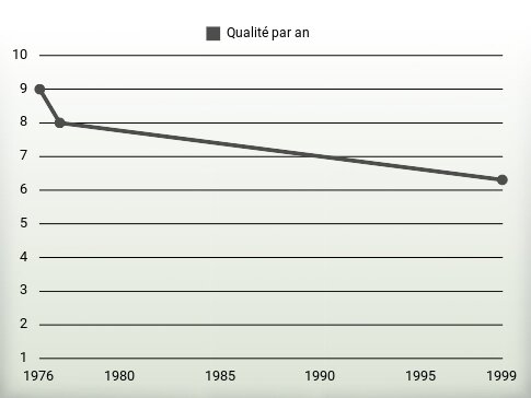 Qualité par an