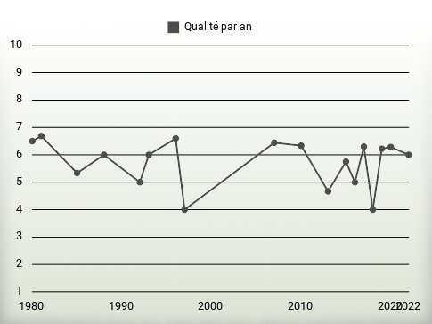 Qualité par an