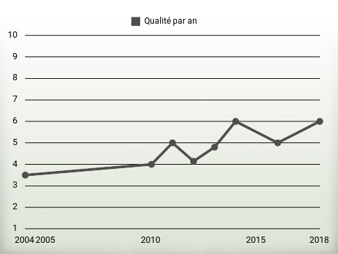 Qualité par an