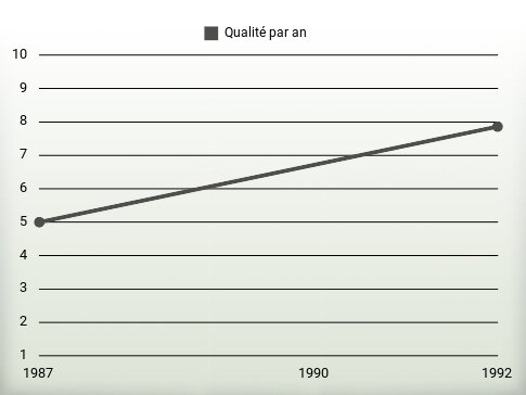 Qualité par an