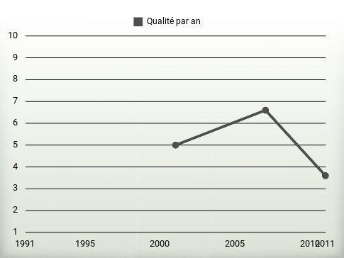 Qualité par an