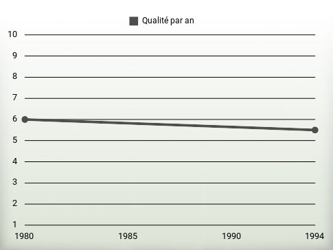 Qualité par an