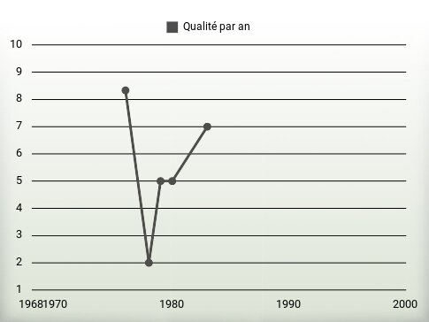 Qualité par an