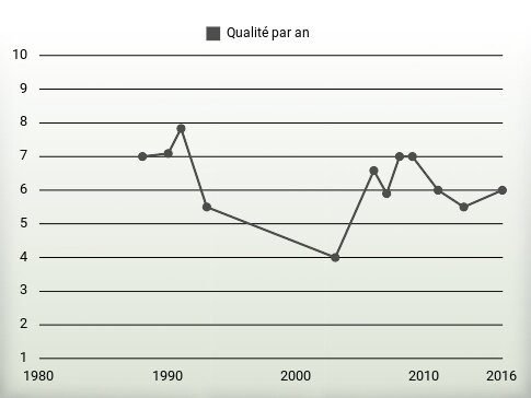 Qualité par an