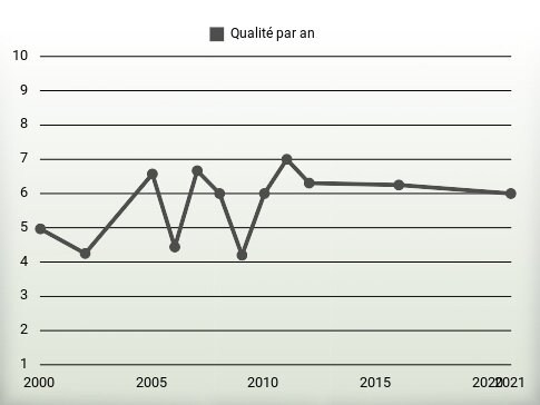 Qualité par an