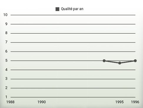 Qualité par an