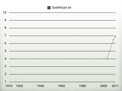 Qualité par an