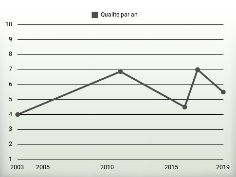 Qualité par an