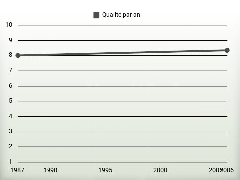 Qualité par an