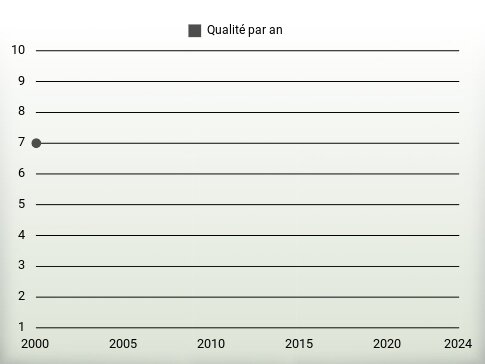 Qualité par an