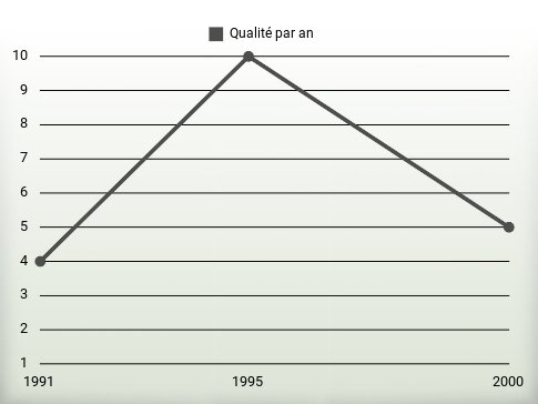 Qualité par an