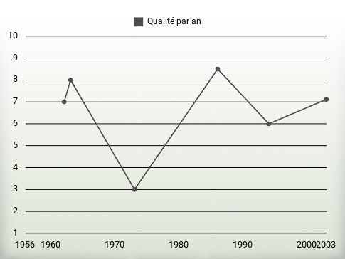 Qualité par an