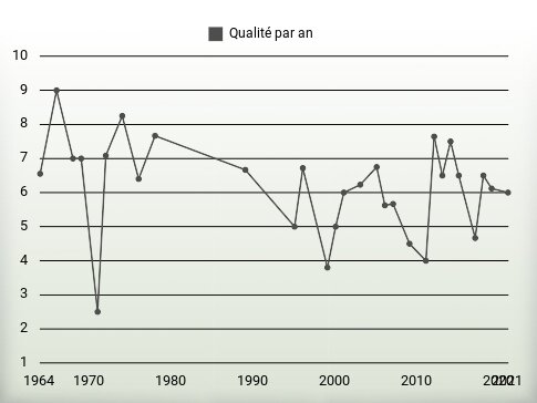 Qualité par an