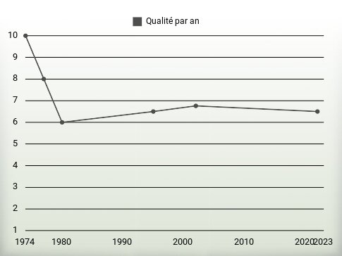 Qualité par an