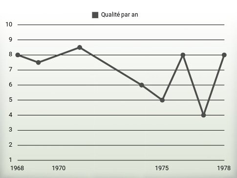 Qualité par an