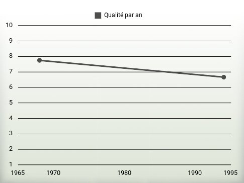 Qualité par an