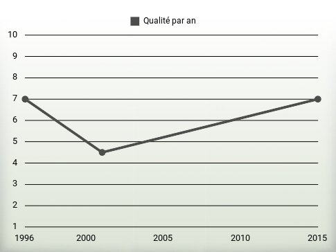 Qualité par an