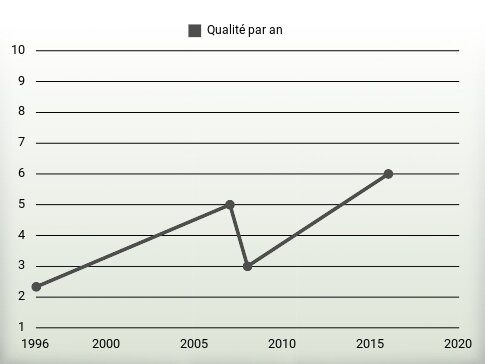 Qualité par an