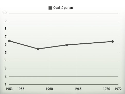 Qualité par an